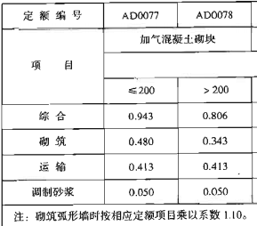 人工含量