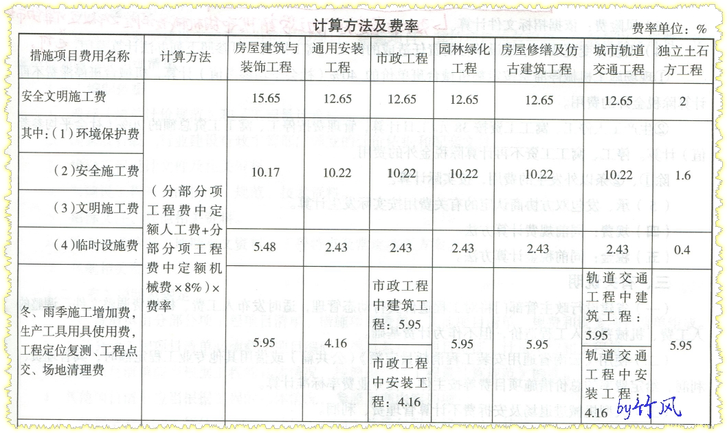 增加费