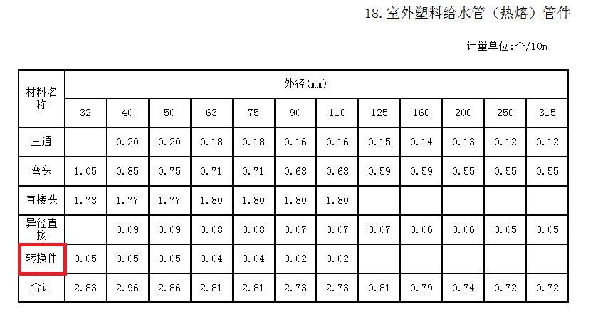 山西18安装定额第十册附录中塑料热熔管件中的"转换件