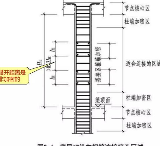 请问梁或柱的纵筋搭接位置是否需要箍筋加密如果箍筋加密那么加密区