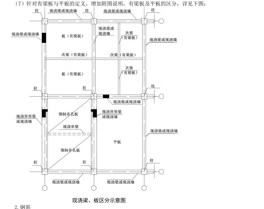 框架结构中的梁和板上有梁板,剪力墙结构中梁和板分别