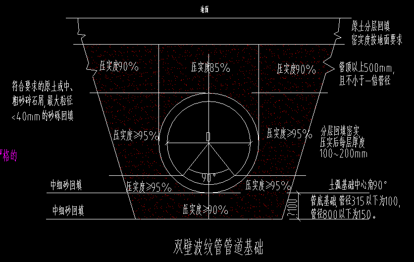 老师 你好 管道砂垫层和原土回填问题