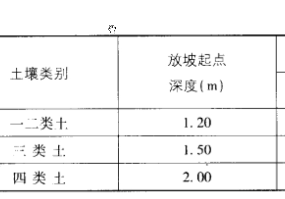 挖沟槽土方