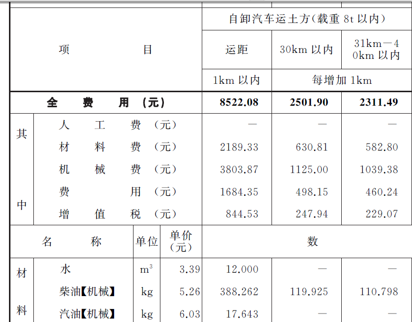 运距