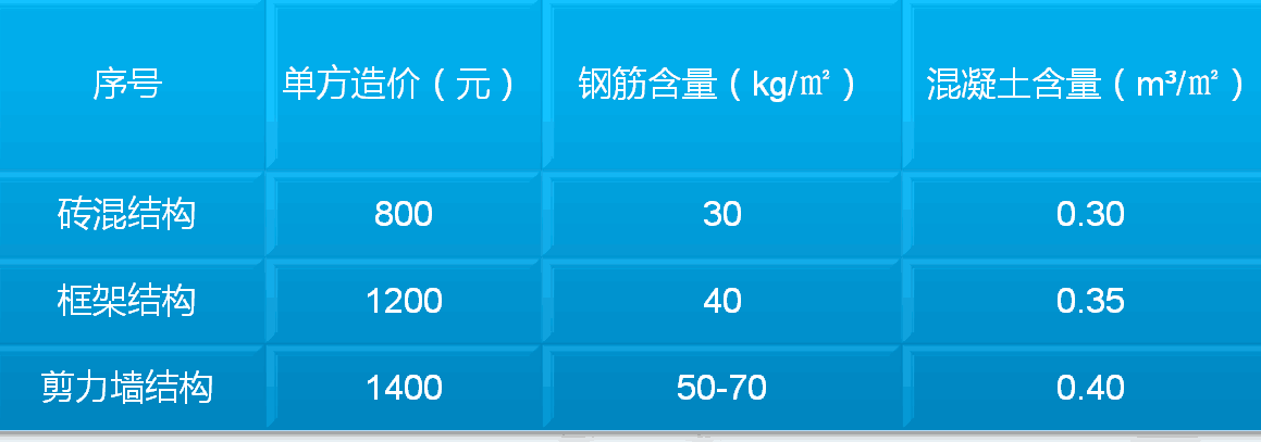 鋼筋單方含量
