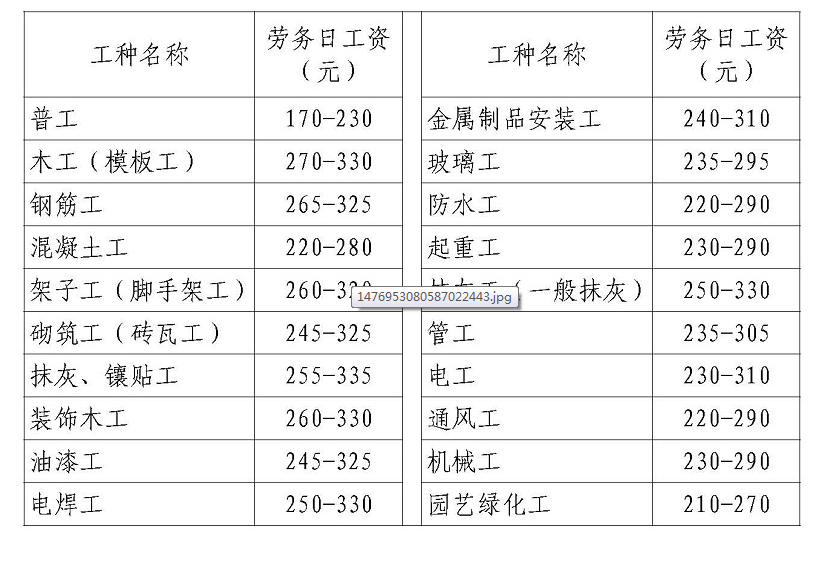 工日