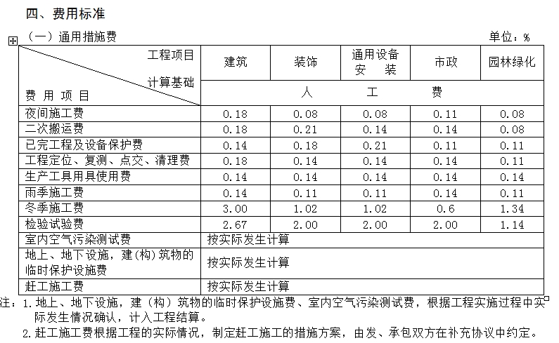 措施费