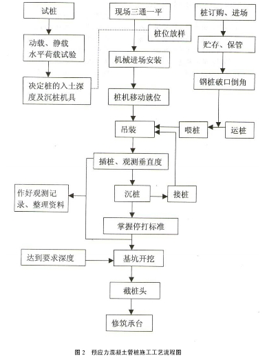 预应力高强混凝土管桩