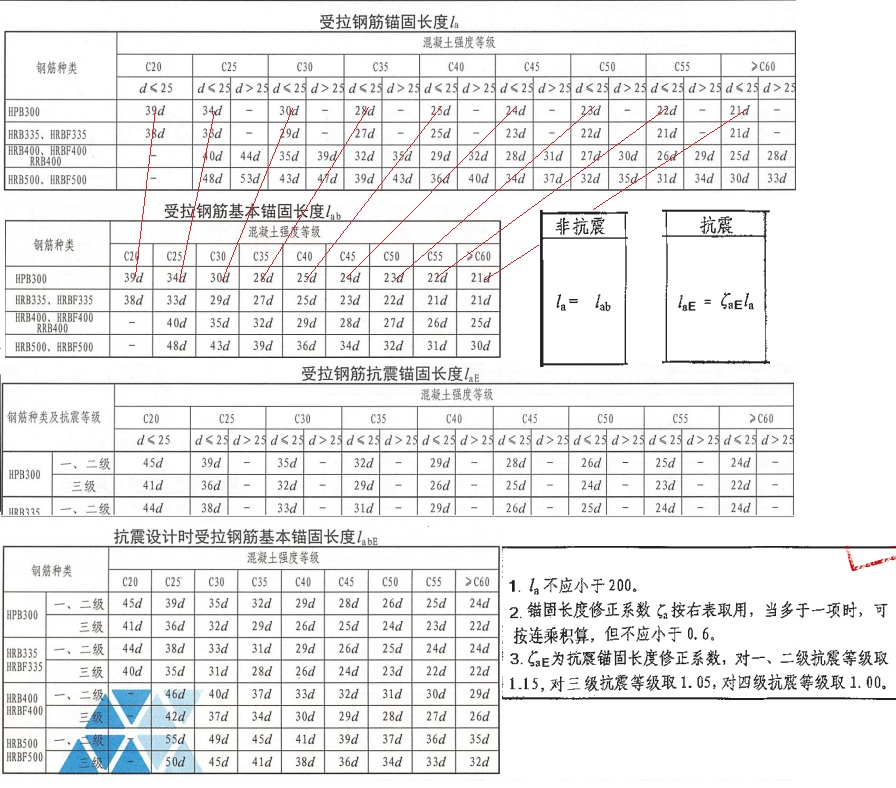 受拉钢筋抗震锚固长度