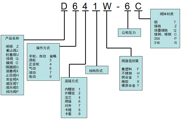 阀门