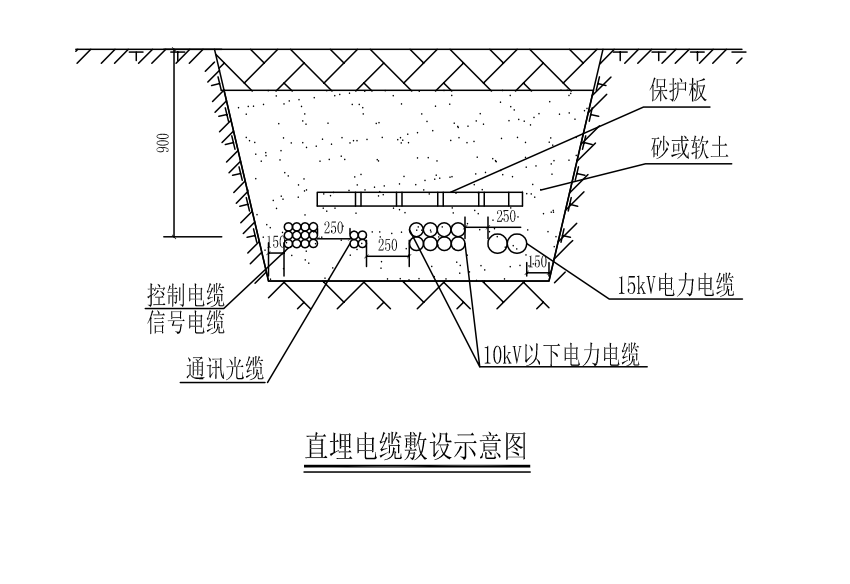 电缆敷设方式按截图二中在电缆沟中直埋铺沙改保护板截图一中我这样先