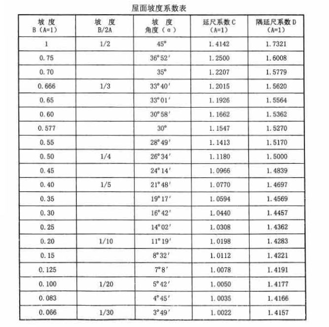 屋面面积