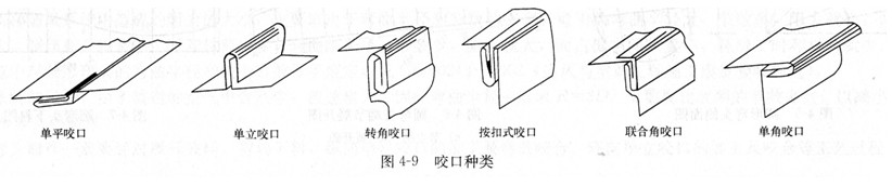 2mm以内咬口 )制安,咬口指的是风管安装时的连接方式,还是风管制作时