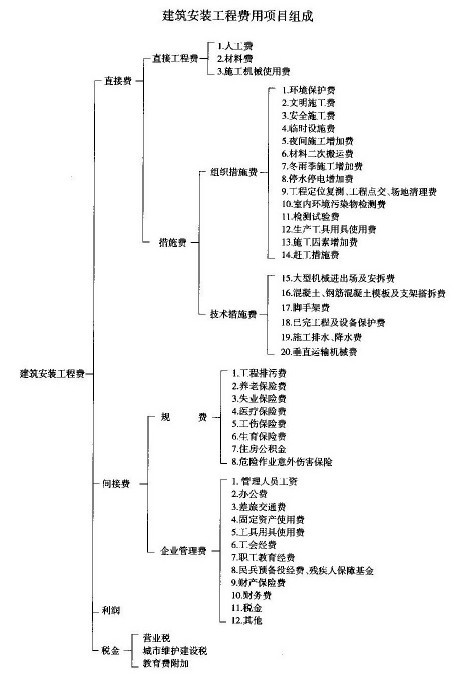 措施费