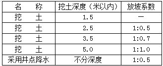 放坡系数