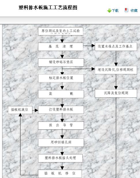 服务新干线 答疑解惑 详情     塑料排水板施工工艺:如下图.