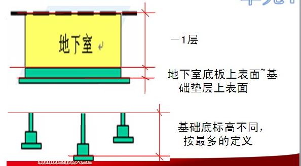 标高设置