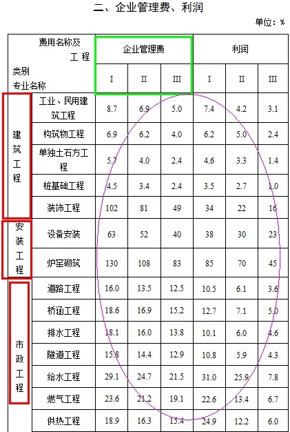 企业管理费