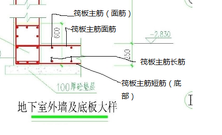 筏板主筋