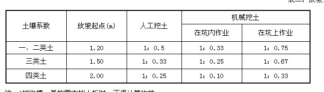 放坡系数