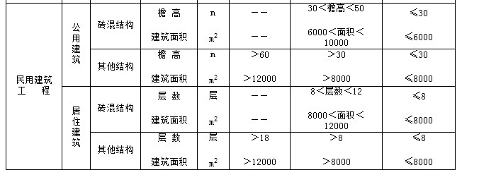 幾類取費