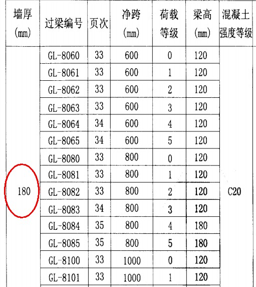 200的砌体墙选用过梁时,按照图集03g322那种墙厚选择啊