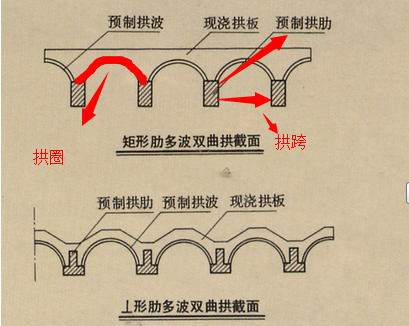 市政桥梁:拱圈,拱肋,拱跨,这3个如何区别?