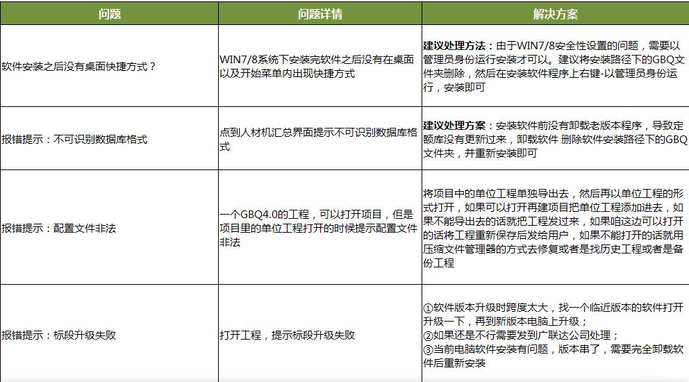 Glodon GBQ4已停止工作出现一个问题导致程