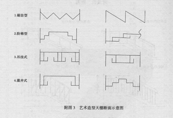 看下图 天棚吊顶的形式灯带附加龙骨吊挂式与锯齿形都是什么样的?