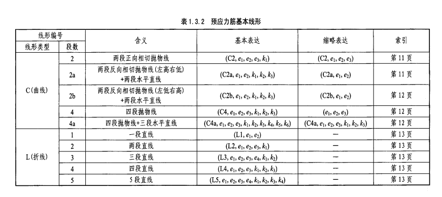 梁集中标注