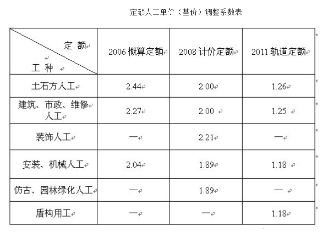 造价员