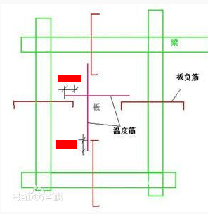 板分布筋