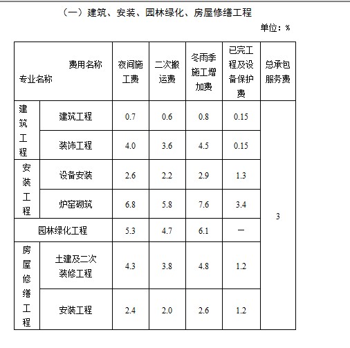 费用汇总