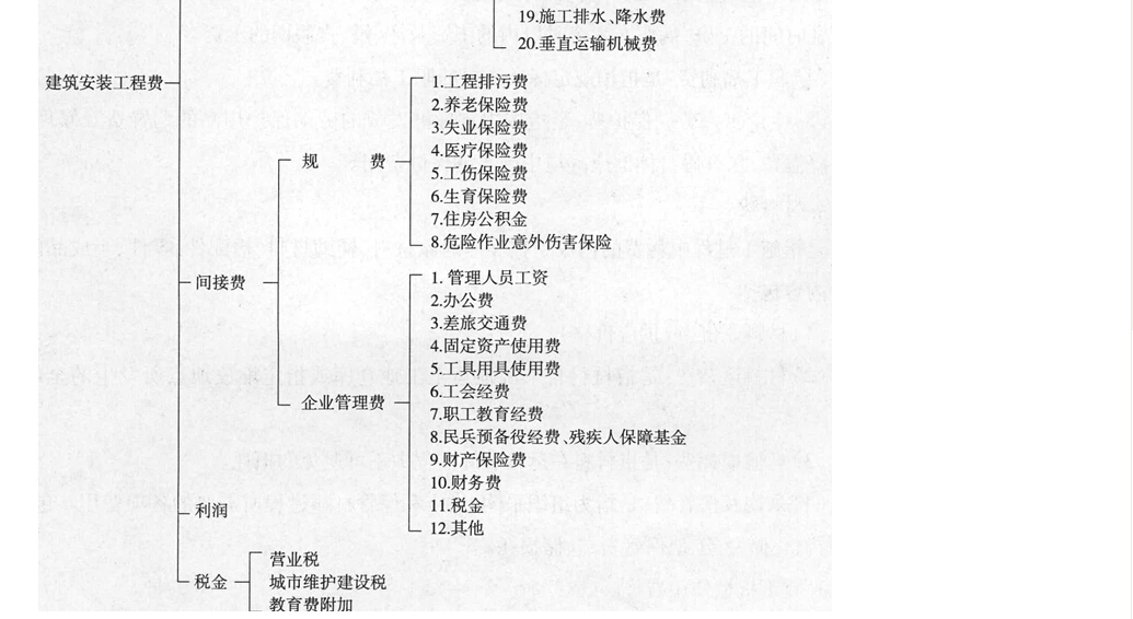 安装工程费