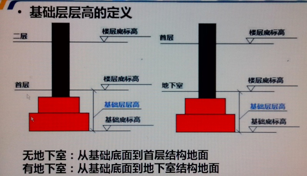 基础层