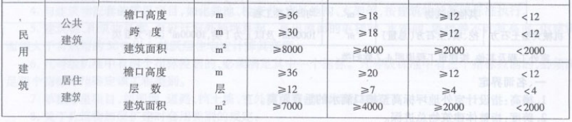 几类取费