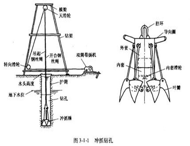 钻孔桩在深圳定额中分为回旋钻孔冲击钻孔冲抓钻孔冲击锤钻孔请问各项