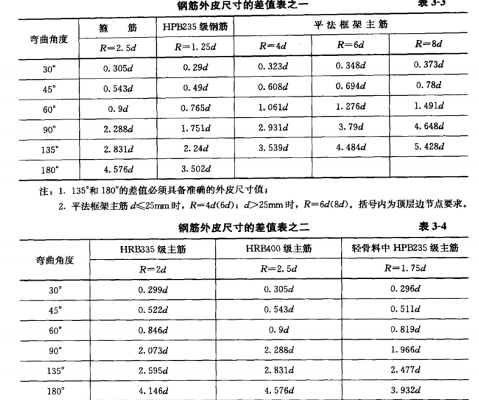 翻样