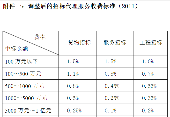 注册一个招标代理公司需要多少注册资金