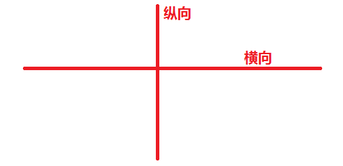 用坐标来说,与x轴同方向的是横向的,与y轴同向的是纵向的