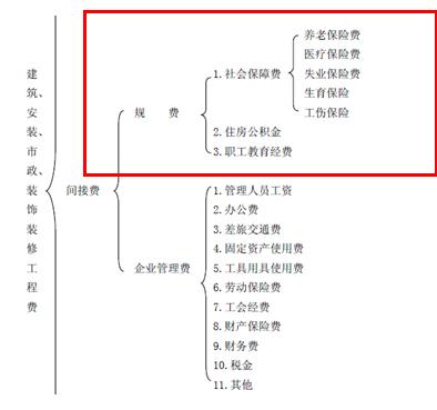 安全文明施工费