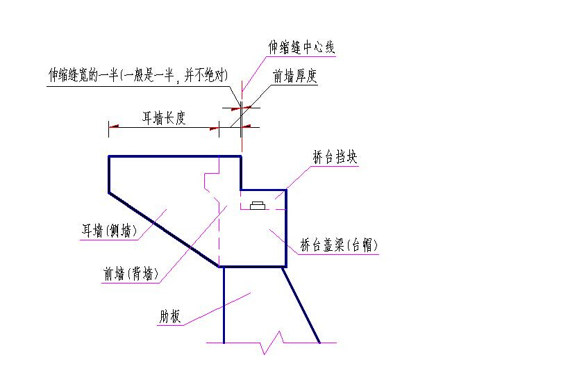 虚心请教桥台台背是指桥的哪一部分