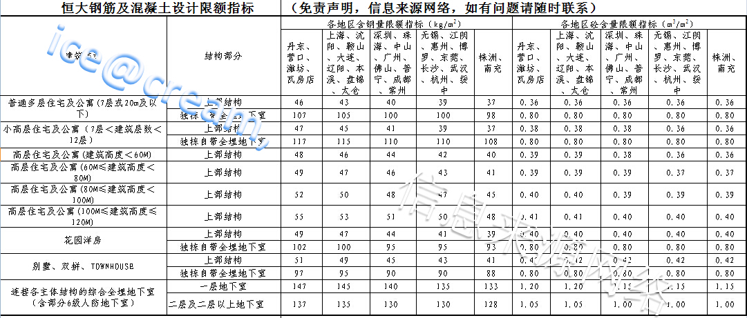 单方造价