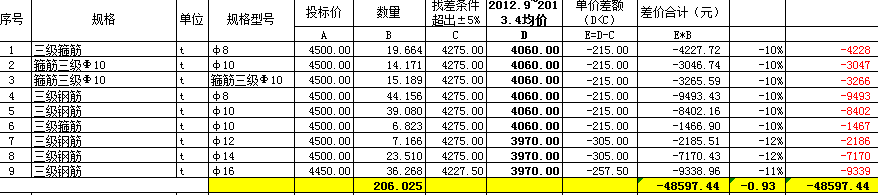 不相等