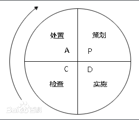 pdca循环图怎么画