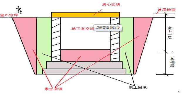 素土回填