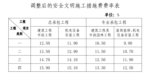 安全文明施工费