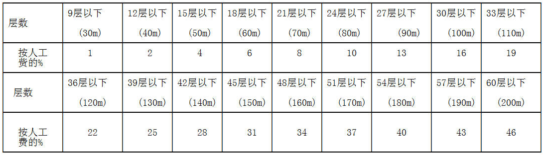 增加费