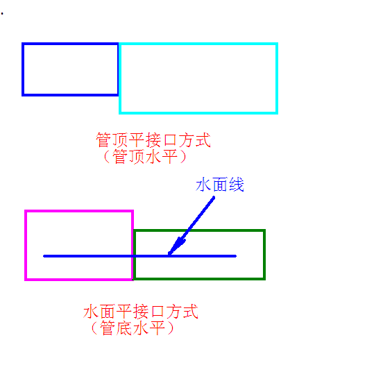 雨污水管采用管顶平接怎么理解还有就是水面平接