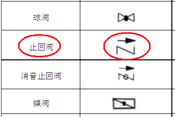 如图止回阀,箭头是水流方向